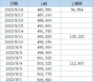 【两大交易所铝库存双双回落 沪铝库存降至七个半月新低】LME公布数据显示，6月6日伦铝库存增至逾三个月新高后，库存步入下行通道，上周伦铝库存仍维持去库状态，最新库存水平为483,550吨，刷新逾六个月新低位。上期所公布的数据显示，近期沪铝库存呈现区间波动格局，8月18日当周，沪铝库存继续回落，周度库存减少8.25%至96,554吨，降至七个半月新低。