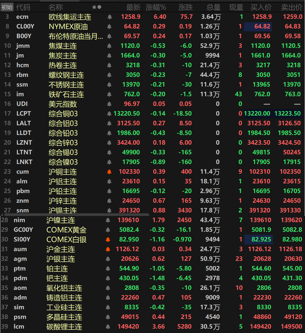 【SMM日评：金属涨跌互现 沪镍涨逾1% 碳酸锂涨超3% 欧线集运涨逾6%】截至日间收盘，内盘基本金属普涨，仅沪铅唯一下跌，跌幅达0.12%。沪镍以1.79%的涨幅领涨，其余金属涨幅均在1%以内。氧化铝主连跌0.35%，铸造铝主连涨0.47%。此外，碳酸锂主连涨3.66%，工业硅主连跌0.42%，多晶硅主连涨0.44%。欧线集运主连涨6.4%报1258.9。黑色系方面集体飘绿，铁矿、螺纹、不锈钢跌幅均在0.2%左右，热卷跌0.31%。双焦方面，焦煤跌0.53%，焦炭跌0.3%。外盘方面，截至15:03分，外盘基本金属涨跌互现，伦铝涨0.27%，伦铅涨0.18%，其余金属均下跌，但跌幅均在1%以内。贵金属方面，截至15:03分，COMEX黄金跌0.32%，COMEX白银跌1.16%。国内方面，沪金涨0.03%，沪银涨0.62%。此外，铂主连跌1.05%，钯主连跌1.48%。