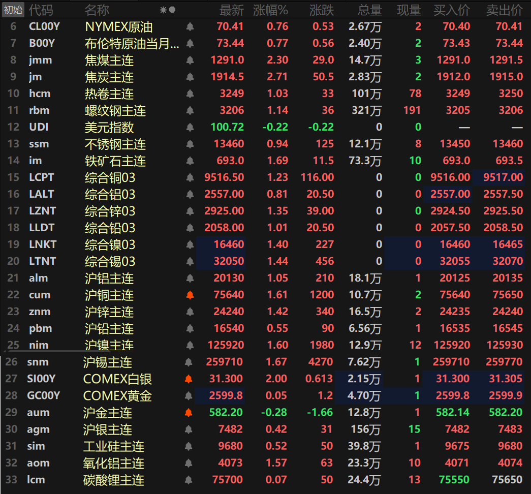 【SMM日评：美元下跌 基本金属全线飘红 且普遍涨逾1% 双焦涨超2%】截至9月19日日间收盘，内盘基本金属全线飘红，且涨幅多在1%以上。沪锡以1.67%的涨幅领涨，沪铜涨1.61%，沪镍涨1.6%，沪锌涨1.42%。沪铅涨幅最小，达0.55%。氧化铝主连涨1.57%。截至15:01分，外盘基本金属同样全线翻红，除伦铝外涨幅均在1%以上，伦铝涨0.81%。伦铜涨1.23%，伦锌涨1.35%....