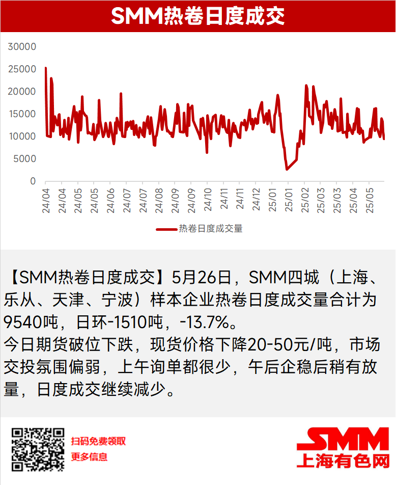 【SMM热卷日度成交】期货破位下跌  现货成交减量明显
【SMM热卷日度成交】5月26日，SMM四城（上海、乐从、天津、宁波）样本企业热卷日度成交量合计为9540吨，日环-1510吨，-13.7%。

今日期货破位下跌，现货价格下降20-50元/吨，市场交投氛围偏弱，上午询单都很少，午后企稳后稍有放量，日度成交继续减少。