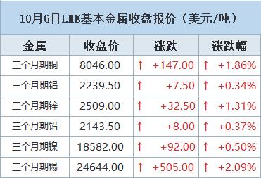 【10月6日LME收盘：金属全线飘红 期铜突破8000美元大关 受美元走软推动】LME期铜周五尾盘突破8,000美元大关，因美元走软，铜价周度跌幅缩小至2.6%。周五的数据显示，美国9月就业岗位大幅增长，表明劳动力市场依然强劲，足以为美联储在今年再次加息提供理据。