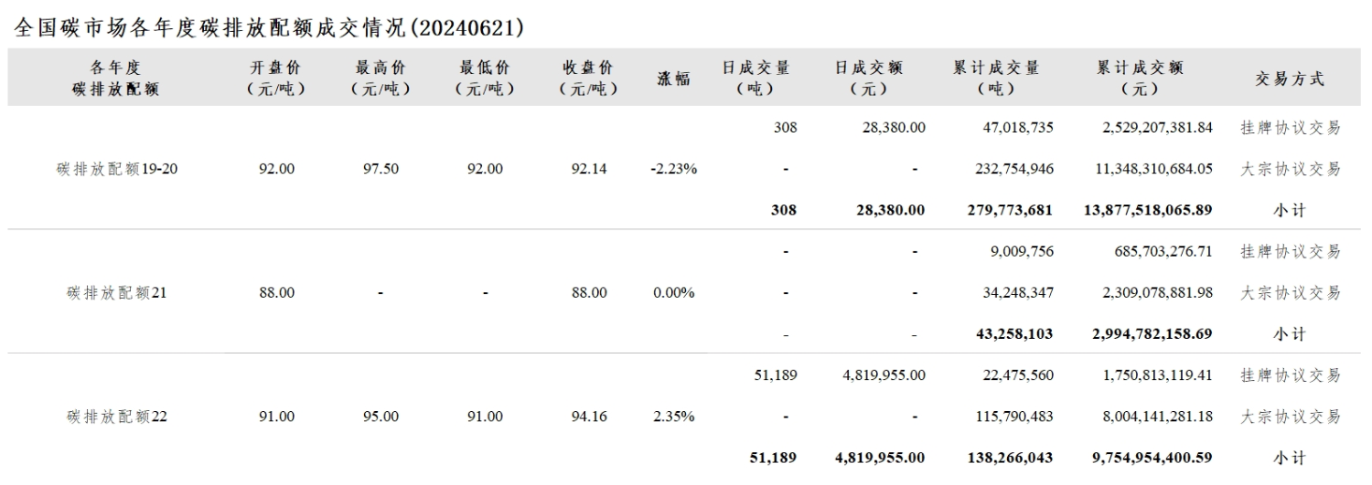 【交易日报：6月21日全国碳市场价涨0.02% 碳排放配额总成交51,497吨】6月21日全国碳市场综合价格行情为: 开盘价91.08元/吨，最高价93.17元/吨，最低价90.33元/吨，收盘价91.43元/吨，收盘价较前一日上涨0.02%。全国碳排放配额总成交量51,497吨，总成交额4,848,335.00元。（上海环境能源交易所）