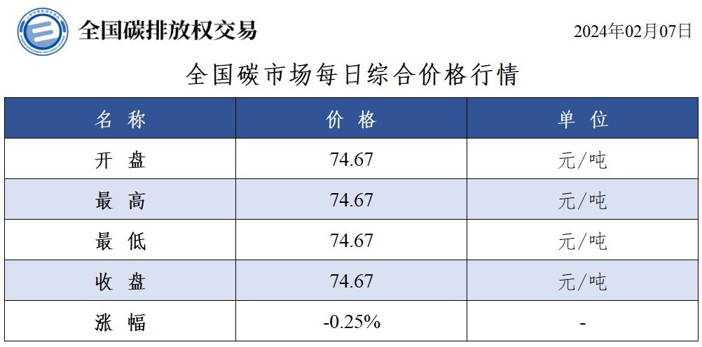 【交易日报：2月7日全国碳市场价跌0.25% 碳排放配额总成交2万吨】今日全国碳市场综合价格行情为: 开盘价74.67元/吨，最高价74.67元/吨，最低价74.67元/吨，收盘价74.67元/吨，收盘价较前一日下跌0.25%。今日全国碳排放配额总成交量20,000吨，总成交额1,520,000.00元。