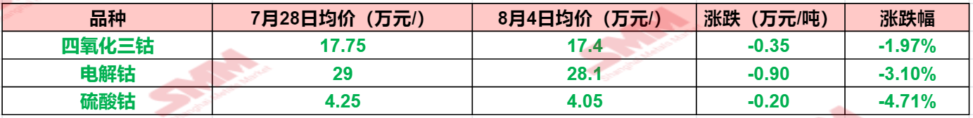 【钴市周度观察：本周钴系产品颓势不改继续下行 下周电解钴报价有望维稳？】钴系产品在继上周走势疲软之后，本周现货价格继续下行，颓势不改。自原料端到下游钴盐价格均录得不同程度的下跌。截止8月4日，电解钴现货报价在24.2~32万元/吨，均价报28.1万元/吨，较7月28日下跌9000元/吨，跌幅达3.1%。据SMM调研显示，从供给端来看，当前头部电解钴企业出厂价下调，与普通钴价差缩小。另电解钴....