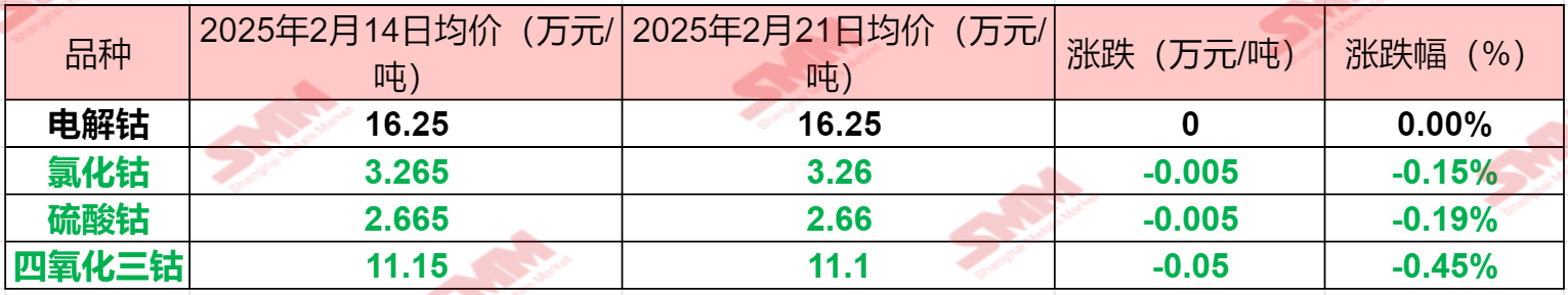 【钴周度观察：下游需求表现疲软 钴盐价承压再跌 政策再提加大钴锂矿产找矿支持力度 】本周钴系产品价格变动不一，但唯一可以肯定的是，目前市场需求表现依旧不佳，春节假期归来之后，下游消费端也未能如同其他品目一般实现“开门红”，市场供大于求的情况依旧存在……SMM整理了本周钴系产品的现货价格变动情况，具体如下：.......