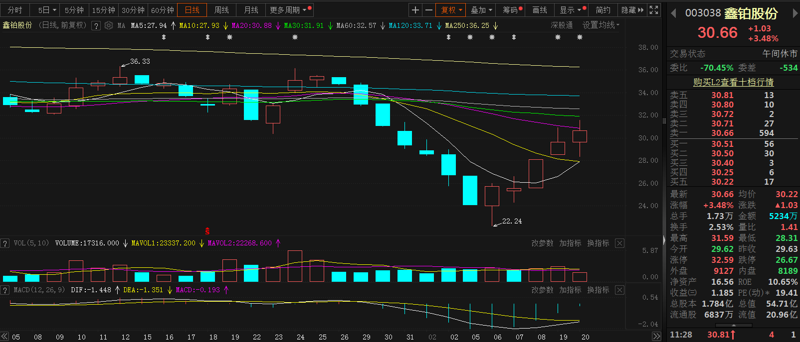 【鑫铂股份三连涨 2023年净利同比预增54.23%-80.83% 受益于新能源光伏行业高速发展】鑫铂股份表示，预计2023年归属于上市公司股东的净利润盈利29,000.00万元-34,000.00万元，同比增54.23%-80.83%。本报告期内，归属于上市公司股东净利润较上年同期实现较大幅增长，主要受益于新能源光伏行业的高速发展，公司产能扩充速度较快，同时积极拓展客户，不断提高公司管理水平。