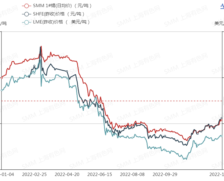 【SMM年度专题：2022年锡价“高空坠落” 伦锡跌36% 2023年信心能否修复？】进入2021年，海外锡补库及需求强劲，供应维持稳定，以及全球流动性宽松的背景，锡价屡刷新高。但进入2022年，锡价走势可谓“高空坠落式”，沪锡主力在3月9日触及历史新高至395000元/吨后便一落千丈，年度跌幅为27.87%；伦锡表现同沪锡一致，3月8日刷年内高点至51000美元/吨，年度跌幅为36.24%……