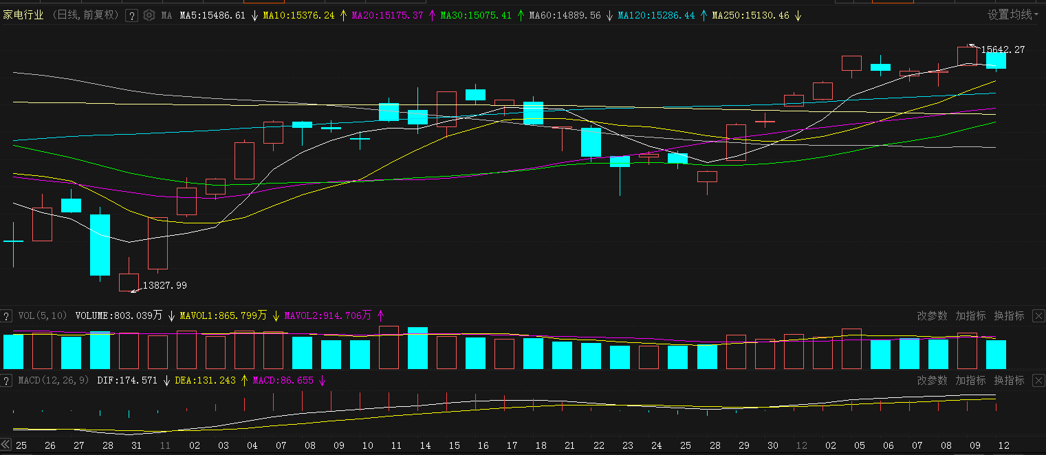 【股市异动 | 家电板块：毅昌科技刷7年以来新高 立达信八连涨】今日家电行业板块下跌，将上周五涨幅几乎回吐，截至13:54分跌1.04%。个股来看，上涨方面，毅昌科技四连涨，今日一度涨停，截至13:55分涨5.92%，盘中刷2015年12月30日以来新高至12.08；截至13:57分，莱克电气涨4.92%，彩虹集团涨3.38%；立达信涨2.02%，连续第8日飘红。