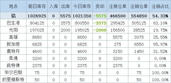 7月1日LME铝库存下滑5575吨，逾六成降幅来自巴生港。（文华财经）
