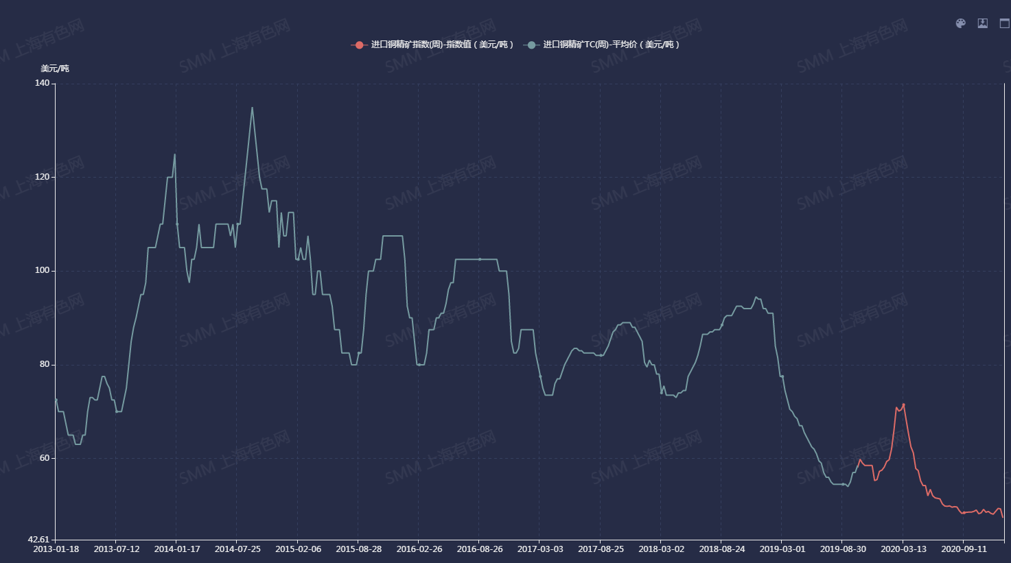 2023年5月29日{smm进口铜精矿tc指数创有记载数据以来的最低}_有色