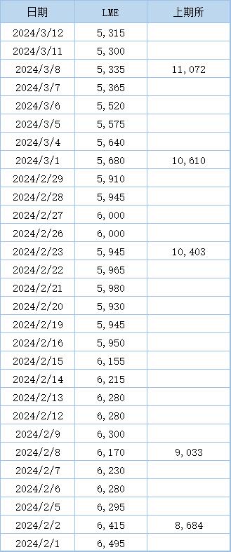 【沪锡库存继续累积 增至历史新高】LME公布数据显示，12月18日伦锡库存增至逾八年新高后进入下行通道，3月11日库存降至逾七个月新低5300吨，而后库存小幅回升，最新库存水平为5315吨。海期货交易所公布数据显示，3月8日当周，上周沪锡库存继续累积，目前已连增七周，周度库存增加4.35%至11,072吨，刷新上市来最高位。