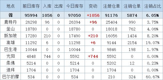 7月4日LME镍库存增加1056吨，光阳仓库包揽七成增幅。（文华财经）