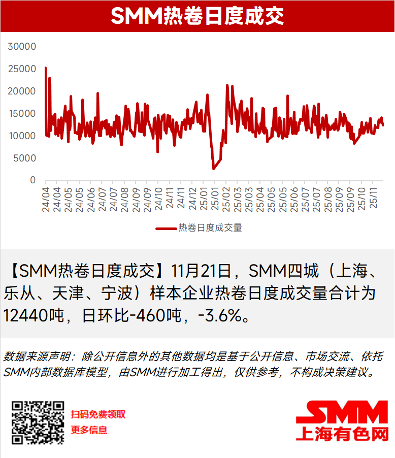
【SMM热卷日度成交】11月21日，SMM四城（上海、乐从、天津、宁波）样本企业热卷日度成交量合计为12440吨，日环比-460吨，-3.6%。