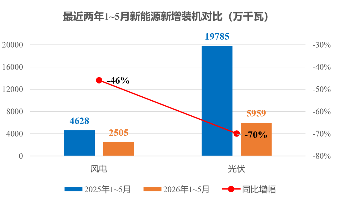 6月25日，国家能源局发布1-5月份全国电力统计数据。其中，光伏项目：新增5959万千瓦，同比下降70%；风电项目：新增2505万千瓦，同比下降46%。