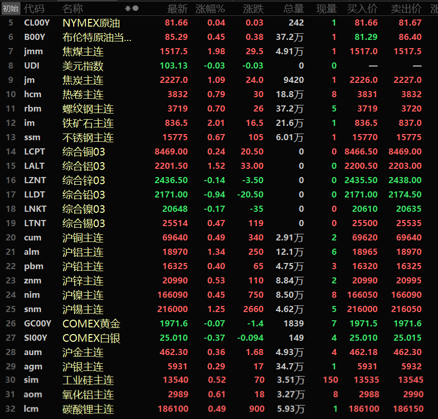 【隔夜行情：美元三连跌 金属普涨 沪铝沪锡涨逾1% 铁矿涨超2%领涨黑色】美元周三收跌0.31%，盘中最低一度跌至102.93的低位，刷新8月15日以来的新低，录得三连跌。隔夜内盘金属普涨，沪铝、沪锡一同涨逾1%，沪铝以1.34%的涨幅领涨，沪锡涨1.25%。沪锌涨0.53%，沪镍涨0.45%，沪铜涨0.49%，沪铅涨0.4%。氧化铝主连涨0.61%。黑色系方面集体飘红......