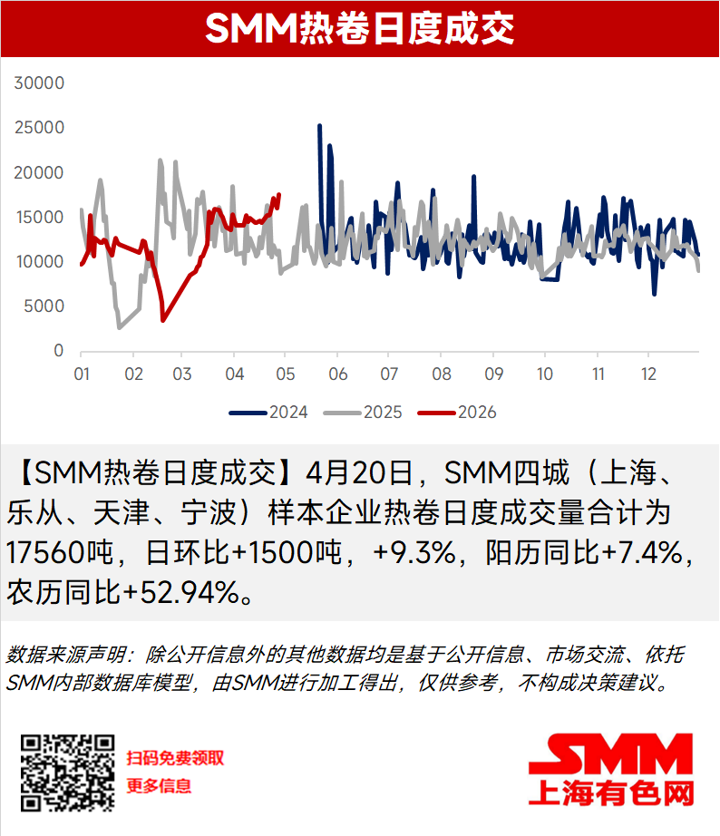 【SMM热卷日度成交】4月20日，SMM四城（上海、乐从、天津、宁波）样本企业热卷日度成交量合计为17560吨，日环比+1500吨，+9.3%，阳历同比+7.4%，农历同比+52.94%。