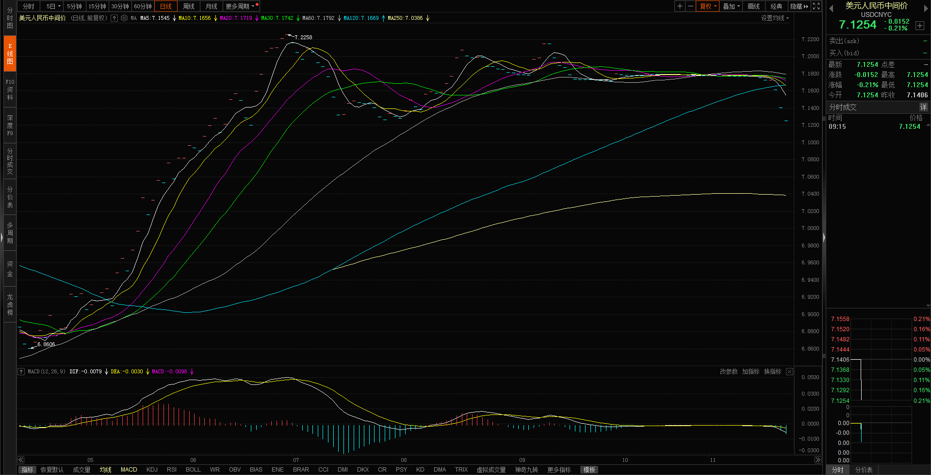 【人民币兑美元中间价升至6月以来新高】人民币兑美元中间价较上日调升152点至7.1254，中间价升值至2023年6月以来新高。