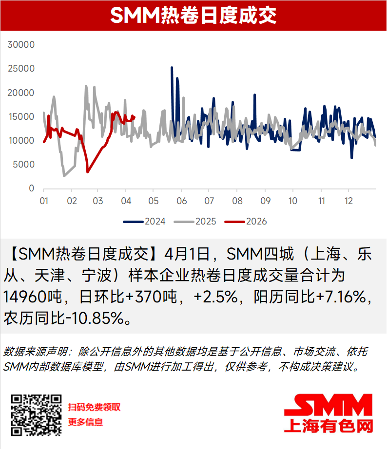 
【SMM热卷日度成交】4月1日，SMM四城（上海、乐从、天津、宁波）样本企业热卷日度成交量合计为14960吨，日环比+370吨，+2.5%，阳历同比+7.16%，农历同比-10.85%。