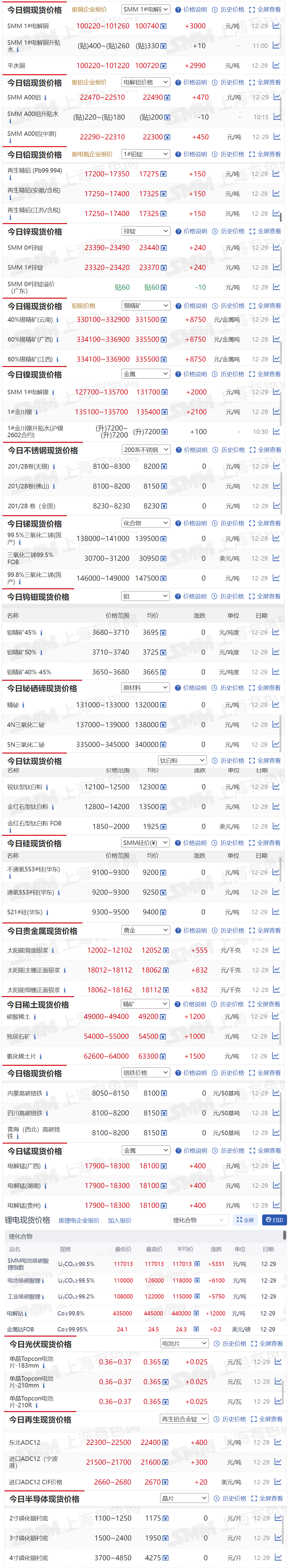 【12月29日SMM金属现货价格|铜价|铝价|铅价|锌价|锡价|镍价|钢铁|废金属|稀土|小金属|新能源|光伏】今日，SMM 1#电解铜现货报价上涨3000元/吨，电解钴现货报价上涨1.2万元/吨....其余金属现货报价情况如下....