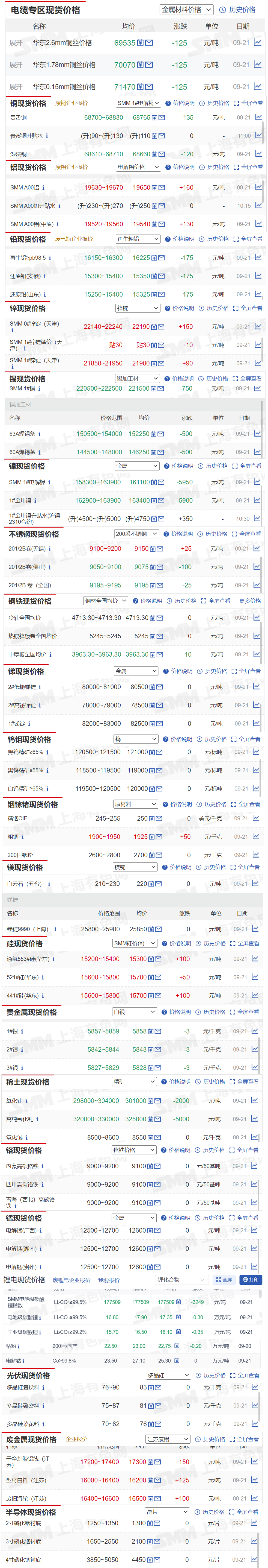 【9月21日SMM金属现货价格|铜价|铝价|铅价|锌价|锡价|镍价|钢铁|废金属|稀土|小金属|新能源|光伏】今日，SMM 1#电解镍现货报价下跌5950元/吨，通氧553#硅（华东）报价上涨100元/吨，其余金属现货报价情况如下.......