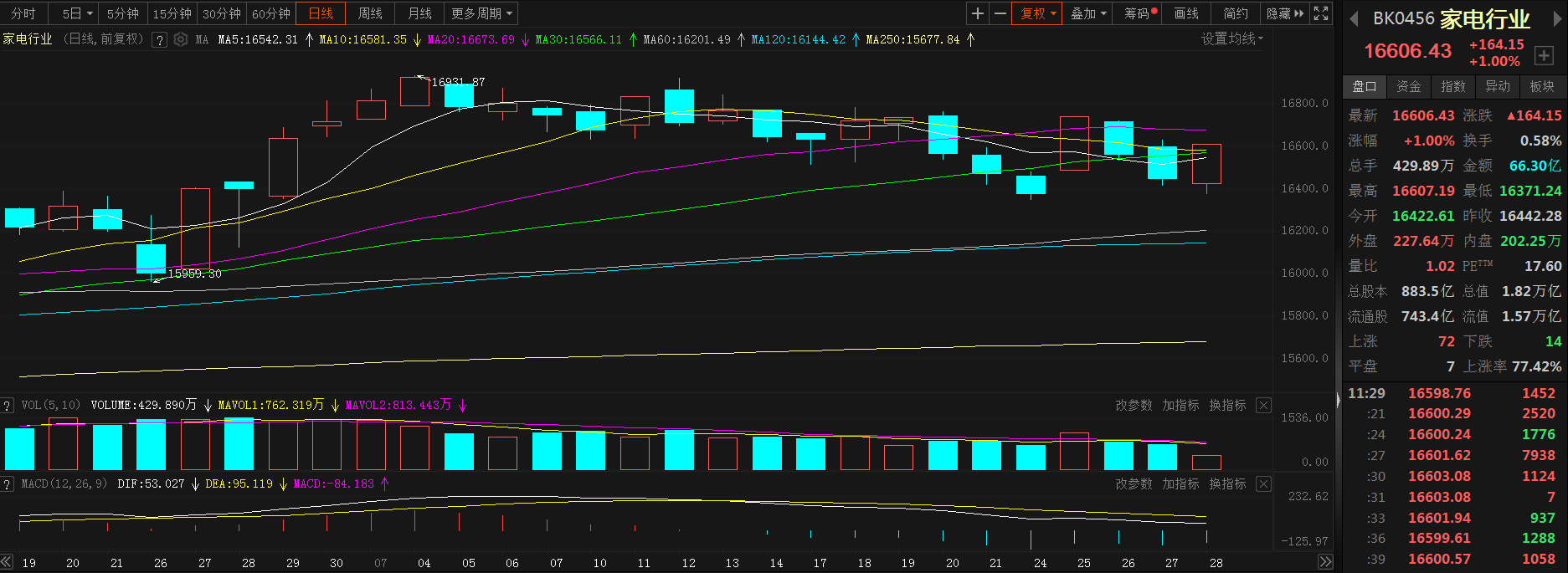 【热股：家电板块翻红 匠心家具涨超7% 机构看好下半年空调消费】近日，家电行业板块呈震荡走势，今日翻红止住两连跌，截至午间收盘涨1.00%。个股多飘红，截至午间收盘，匠心家具刷2022年1月20日以来新高至43.00，收涨7.31%。安信证券表示，下半年空调消费有望延续较高景气度，且家电出口有望持续向好，家电板块基本面不断改善，家电持仓比例有望维持超配。国信证券称2023年全年，家电基本面有望稳健向上。