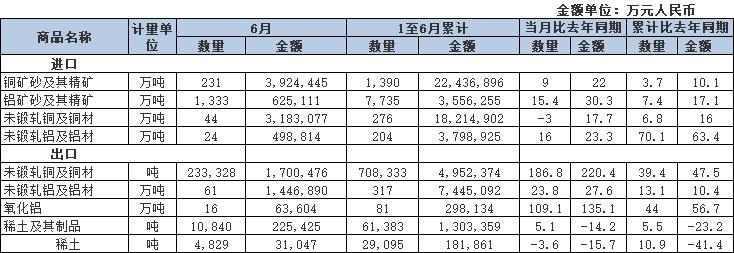 【海关：中国6月铝矿砂及其精矿进口量为1333万吨 同比增加15.4%】海关总署7月18日公布的数据显示，中国6月铝矿砂及其精矿进口量为1,333万吨，同比增加15.4%。1-6月累计进口量为7,735万吨，同比增加7.4%。（文华财经）