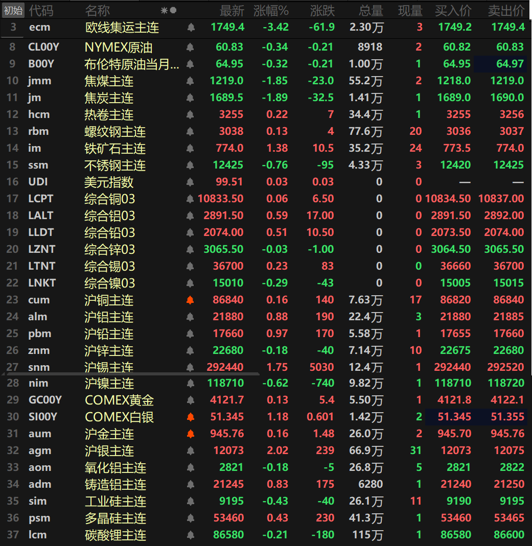【SMM日评：金属涨跌互现 沪锡涨逾1%创逾7个月新高 沪银涨超2%录得5连涨！】截至日间收盘，内盘基本金属普涨，仅沪锌和沪镍一同下跌，沪锌跌0.18%，沪镍跌0.62%。沪锡以1.75%的涨幅领涨，盘中最高冲至293300元/吨，刷新4月3日以来的新高。沪铅涨0.97%。其余金属涨幅波动均不大。氧化铝主连跌0.18%，铸造铝主连涨0.83%。此外，碳酸锂主连跌0.21%，多晶硅主连涨0.43%，工业硅主连跌0.43%。欧线集运主连跌3.42%报1749.4。黑色系方面涨跌互现，不锈钢跌0.76%。铁矿涨1.38%。螺纹、热卷涨幅小幅波动。双焦方面，焦煤跌1.85%，焦炭跌1.89%。外盘方面，截至15:05分，外盘基本金属普涨，仅伦锌和伦镍一同下跌，伦锌跌0.03%，伦镍跌0.29%。伦铝以0.59%的涨幅领涨，其余金属涨幅波动均不大。贵金属方面，截至15:05分，COMEX黄金涨0.13%，COMEX白银涨1.18%。国内方面，沪金涨0.16%，沪银涨2.02%，录得五连涨！