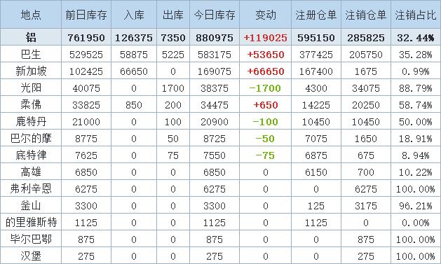  【LME铝库存暴增16％】2月10日LME铝库存增119025吨至880975吨，日度增幅为16％，为去年3月以来最大增幅，增幅主要集中在巴生（+53650吨）和新加坡（+66650吨）两地。自2021年3月19日以来LME铝库存进入长久的去库周期，截止2022年2月9日，库存减少了61.27%，今日库存突然暴增是否预示库存迎来反转？
SMM认为LME库存累积主因此前预期发往中国的铝锭，在中国进口窗口关闭的情况下转而发往东南亚，形成注册仓库，弥补空头头寸，做潜在交割物。或者是本身已经存在东南亚的隐形库存显性化，其作用也是弥补可交割库存偏低的情况，规避价格上涨带来的被逼空风险。第三种可能性是，当前海运费水平较高，自东南亚发往其他国家运费远高于当地现货升水，从而造成铝锭滞留，并形成注册仓单，对冲逼仓风险。