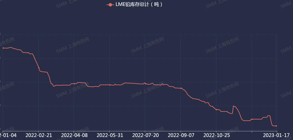 【SMM分析：LME铅库存再刷逾十五年新低！节后消费PK出口预期 谁能更胜一筹？】据LME公布的数据显示，自1月5日LME铅库存增至25900吨，刷新逾一个月新高后，铅库存开始持续进入下行通道，截止1月17日LME铅最新库存降至21525吨，再刷逾15年新低。对于LME铅库存下滑的原因，SMM认为，主要与节后消费恢复有关，海外春节假期12月25日之后的圣诞和元旦假期阶段结束.......