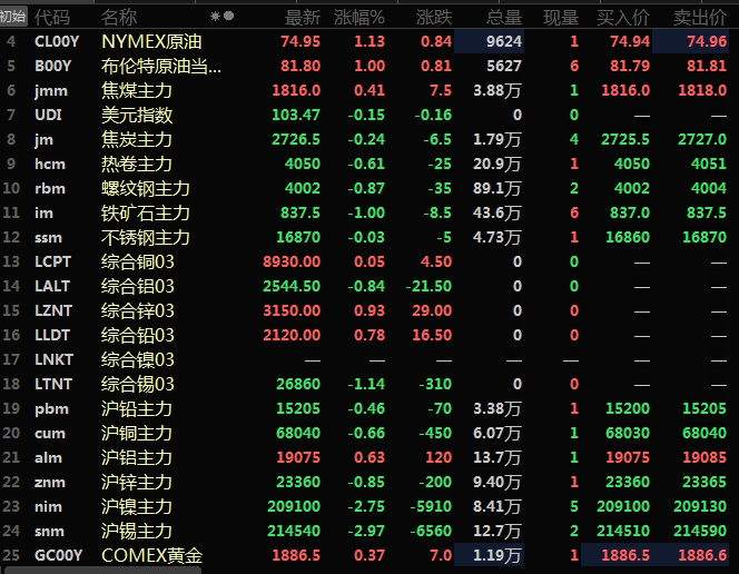 【SMM午评：金属普跌 沪锡沪镍跌近3% 黑色系弱势运行 铁矿跌1%领跌】美元方面，临近午间震荡走低，金属市场稍事喘息。内盘金属普跌，仅沪铝唯一飘红，涨幅在0.63%左右。沪镍、沪锡跌超2%，其中沪锡临近午间有所下行，跌幅扩大至2.97%，沪镍跌2.75%。沪锌跌0.85%，沪铜跌0.66%，沪铅跌0.46%。黑色系方面依旧整体弱势运行，其中铁矿临近午间快速跳水，最终以1%的跌幅领跌......