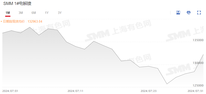 【SMM评论：受资金层面影响 沪镍主连一改弱势涨近3.5% 现价连续四日反弹】今日基本金属普涨，其中沪镍主连涨幅靠前，主要受资金层面的影响。当前基本面需求偏弱，供应预期相对宽松，并不给予镍价上行动力。截至今日日间收盘，沪镍主连涨3.49%，截至15:03分伦镍涨1.98%。今日，SMM 1#电解镍现货均价报132250元/吨，较前一日涨3.00%，连续四日飘红。