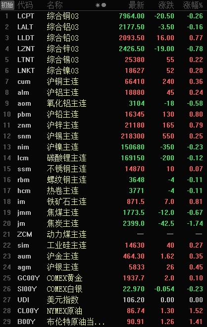 【隔夜行情：美元回落 原油反弹 金属涨跌互现 焦炭跌1.74%】隔夜原油尾盘拉涨，美油、布油分别涨1.21%、1.41%，投资者继续观望中东局势发展。隔夜美元指数跌0.02%。隔夜内盘基本金属普涨，沪铅涨0.80%，沪锌涨0.79%，沪铜涨0.36%，沪锡涨0.25%，沪铝涨0.24%；氧化铝跌0.58%，沪镍跌0.23%。黑色系普跌，焦炭跌1.74%，焦煤跌0.67%，螺纹、热卷跌0.11%。