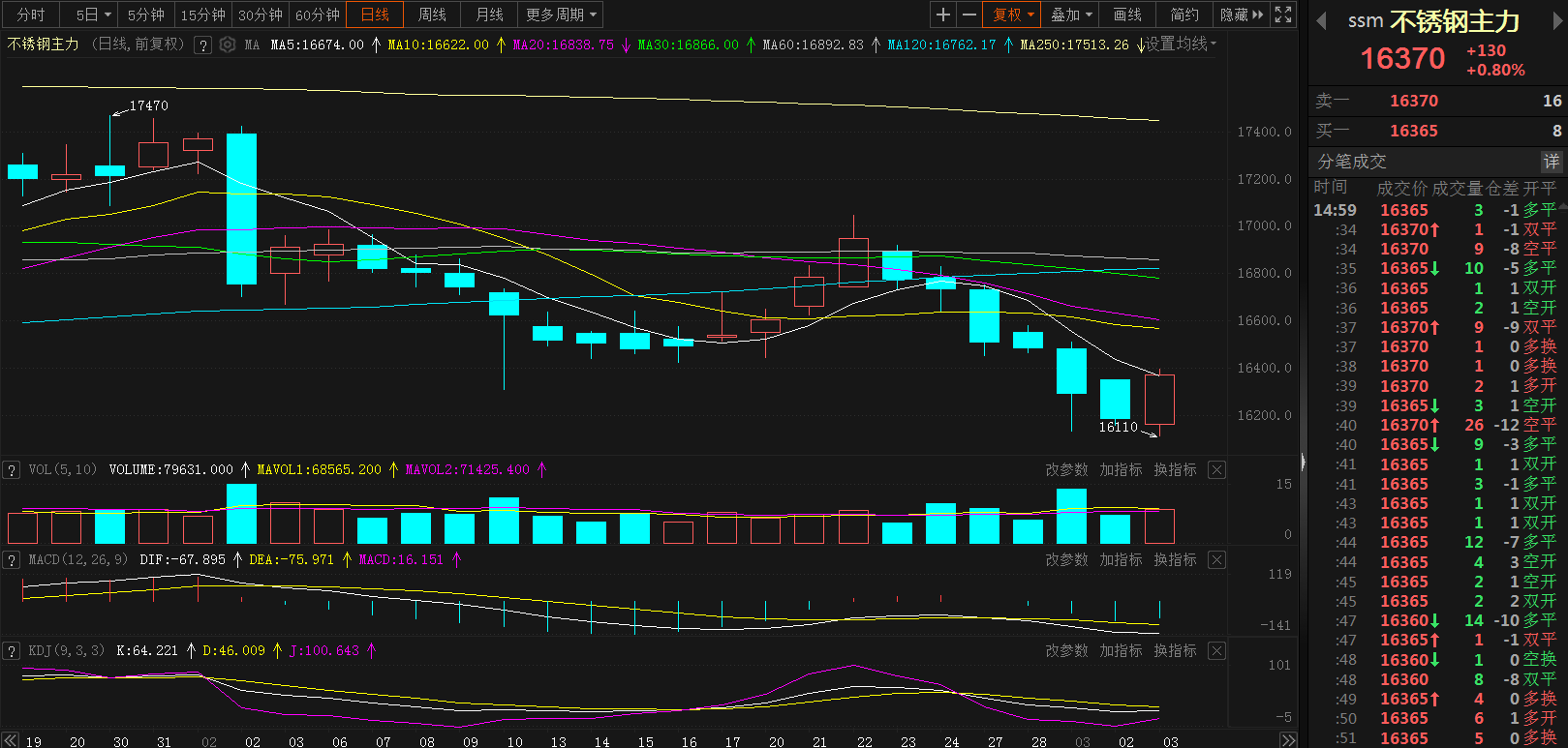 【SMM分析：又一不锈钢厂减产！叠加宏观预期利好 期价止住六连跌】今日，不锈钢主力低开高走，尽管一度触及2022年9月7日以来新低至16110元/吨，受宏观面及消息面影响仍然止住六连跌，截至日间收盘涨0.8%。据SMM调研了解，由于产品库存较高且难以消化，华东某钢厂计划于本周末开始停产两台AOD炉，减产持续时间待定，对市场情绪有一定提振作用。2月22日起，该钢厂的响水冷轧酸洗线处于间断性停产状态。