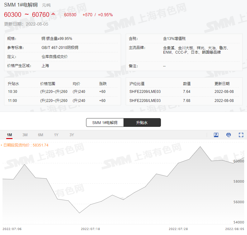 【SMM周报精选：期铜V型反弹 供应紧张支撑铜价】本周期铜走出V型行情，伦铜周度仅下跌0.45%，沪铜基本与上周五夜盘收盘价持平。SMM 1#电解铜现货均价也教上周五价格近持平。供应端，7月SMM中国电解铜产量为84万吨，不及预期，其主要原因是来自于个别冶炼厂的额外技改以及粗铜市场货源紧张。8月除个别冶炼厂短暂延长检修计划以及技改检修外，其余基本都已恢复生产，随着富冶本部以及江西的投产......