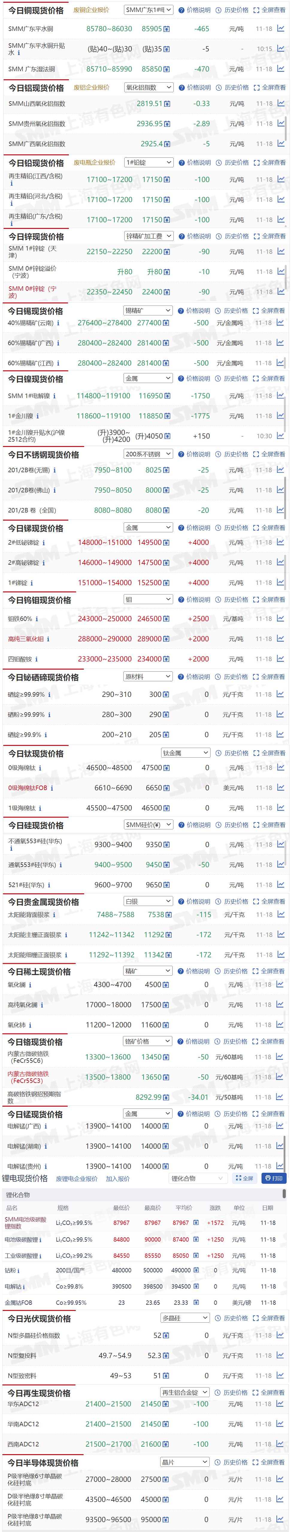 【11月18日SMM金属现货价格|铜价|铝价|铅价|锌价|锡价|镍价|钢铁|废金属|稀土|小金属|新能源|光伏】今日，2#低铋锑锭现货报价上涨4000元/吨，钼铁60%现货报价上涨2500元/基吨......其余金属现货报价情况如下....