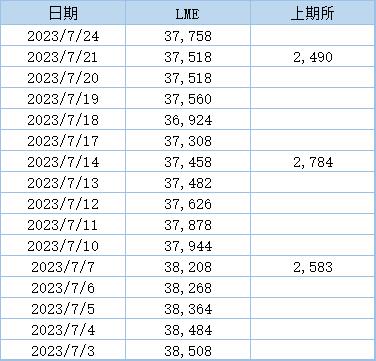 【伦镍库存先降后增 沪镍库存刷新一个半月新低】LME公布数据显示，上周伦镍库存先降后增，7月18日库存降至一个月新低36,924吨，而后库存有所回升，最新库存水平为37,758吨。上期所公布的数据显示，7月21日当周，沪镍库存再次回落，周度库存减少10.56%至2490吨，降至一个半月新低。