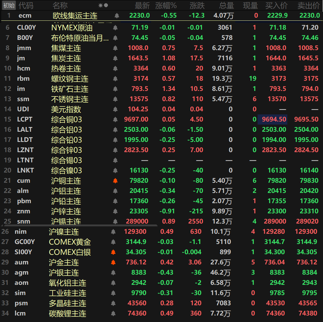 【隔夜行情：金属涨跌互现 伦锡刷逾两年新高 金价小幅回落 铁矿焦炭领涨黑色】截至日间收盘，内盘基本金属涨跌互现，沪铅暂平于17410元/吨，沪镍以0.12%的跌幅领跌，沪锡、沪锌一同涨超0.4%，沪锌涨0.43%，沪锡涨0.47%。氧化铝主连跌0.94%，盘中最低触及2921元/吨，创2023年12月以来的新低。贵金属方面，截至15:04分，COMEX黄金涨0.38%，盘中最高冲至3177美元/盎司，持续创下其新的历史记录；COMEX白银涨0.55%，国内方面，沪金涨1.72%，盘中最高冲至739.8元/克，录得六连涨的同时再刷历史新高。