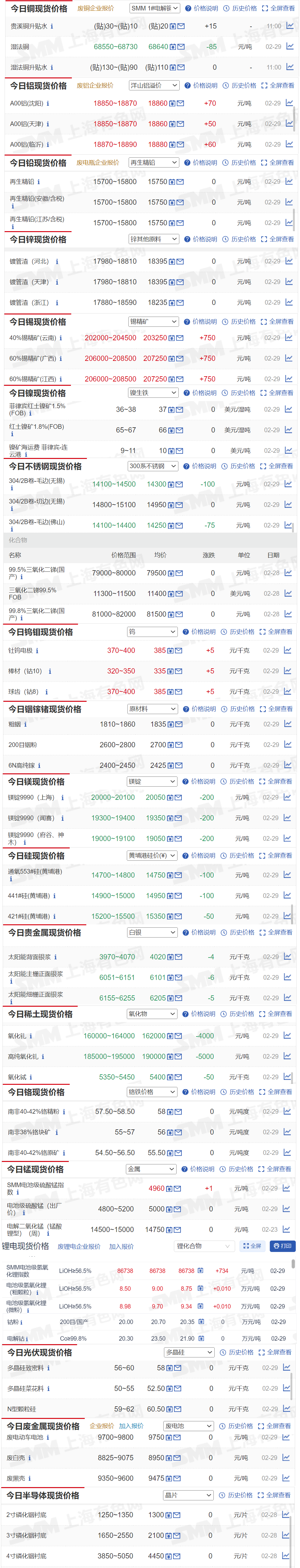 【2月29日SMM金属现货价格|铜价|铝价|铅价|锌价|锡价|镍价|钢铁|废金属|稀土|小金属|新能源|光伏】今日，40%锡精矿（云南）现货报价上涨750元/吨，高纯氧化钆报价下跌5000元/吨，其余金属现货报价情况如下.....