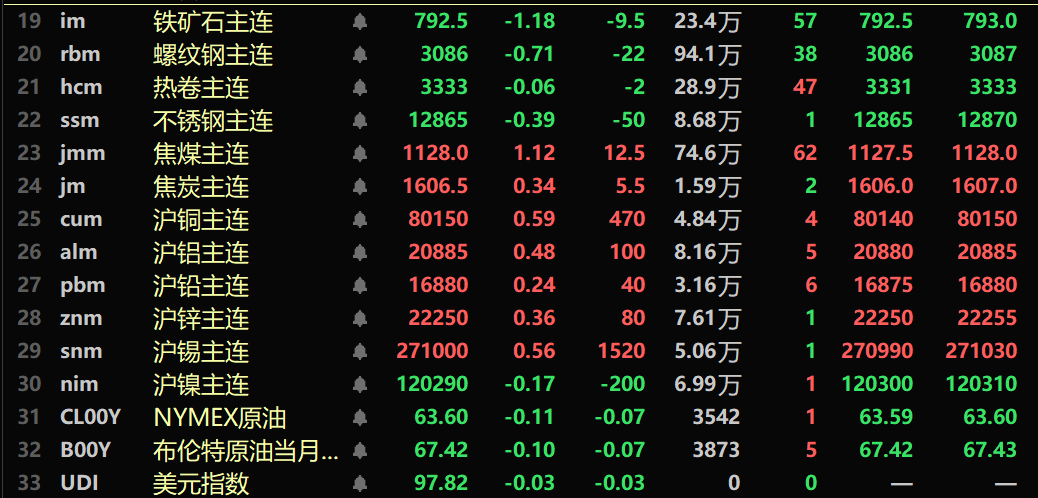 截至午间收盘,内盘基本金属均飘红,沪铝涨0.48%,沪铜涨0.59%,沪锌涨0.36%。工业硅主连延续前一个交易日的涨势继续涨1.64%。多晶硅主连涨0.13%。黑色系普跌,铁矿跌1.18%,螺纹跌0.71%。焦煤主力合约跌1.12%,焦炭主力合约涨0.34%。截至11:39分,LME金属涨跌互现,伦铜跌0.16%,伦镍跌0.3%,伦锡跌0.31%。欧线集运主力合约跌4.08%,报1219点。美元指数跌0.03%,报97.82。
