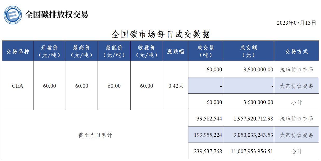 【交易日报：今日全国碳排放交易收盘价涨0.42% CEA总成交6万吨】今日全国碳市场碳排放配额（CEA）挂牌协议交易收盘价60.00元/吨，收盘价较前一日上涨0.42%。今日全国碳排放配额（CEA）总成交量60,000吨，总成交额3,600,000.00元。