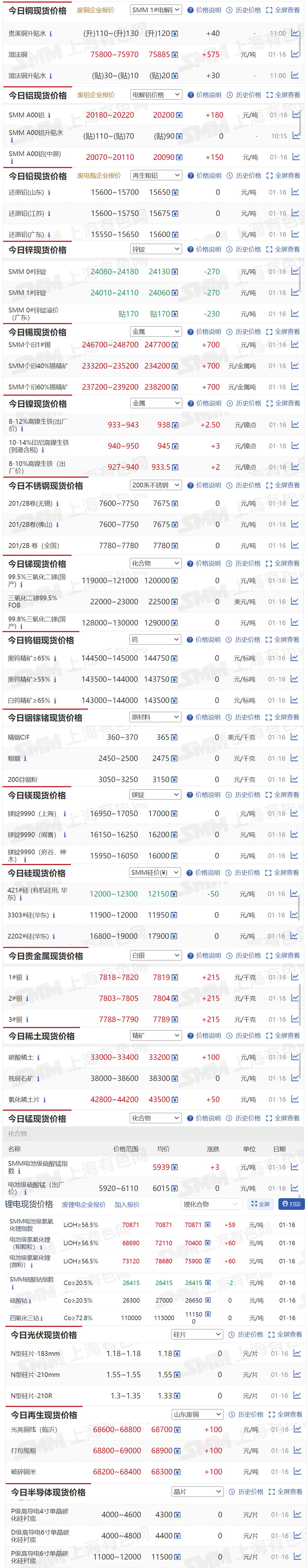【1月16日SMM金属现货价格|铜价|铝价|铅价|锌价|锡价|镍价|钢铁|废金属|稀土|小金属|新能源|光伏】今日，SMM 个旧1#锡现货报价上涨700元/吨，1#银报价上涨215元/千克...其余金属现货报价情况如下....