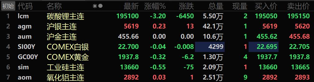 【SMM午评：美元下跌 金属普涨 焦炭、不锈钢、铁矿均涨超1% 碳酸锂七连跌】截至11:34分，美油涨0.07%，布油涨0.13%。截至11:34分，美油涨0.07%，布油涨0.13%。内盘基本金属涨跌互现。沪锡跌1.88%，沪铝涨0.74%。碳酸锂期货主力合约延续之前6个交易日的跌势，截至午盘收跌3.2%。黑色系多飘红，铁矿涨1.03%，不锈钢涨1.22%。焦炭涨1.31%。LME金属全线上涨。