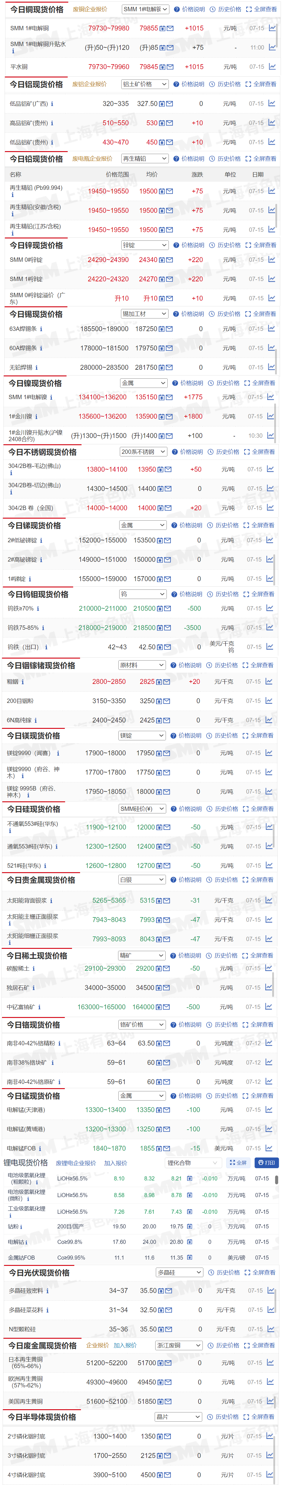 其余金属现货铜价下跌长江电解铜价格今日价格电解铜近三年价格行情