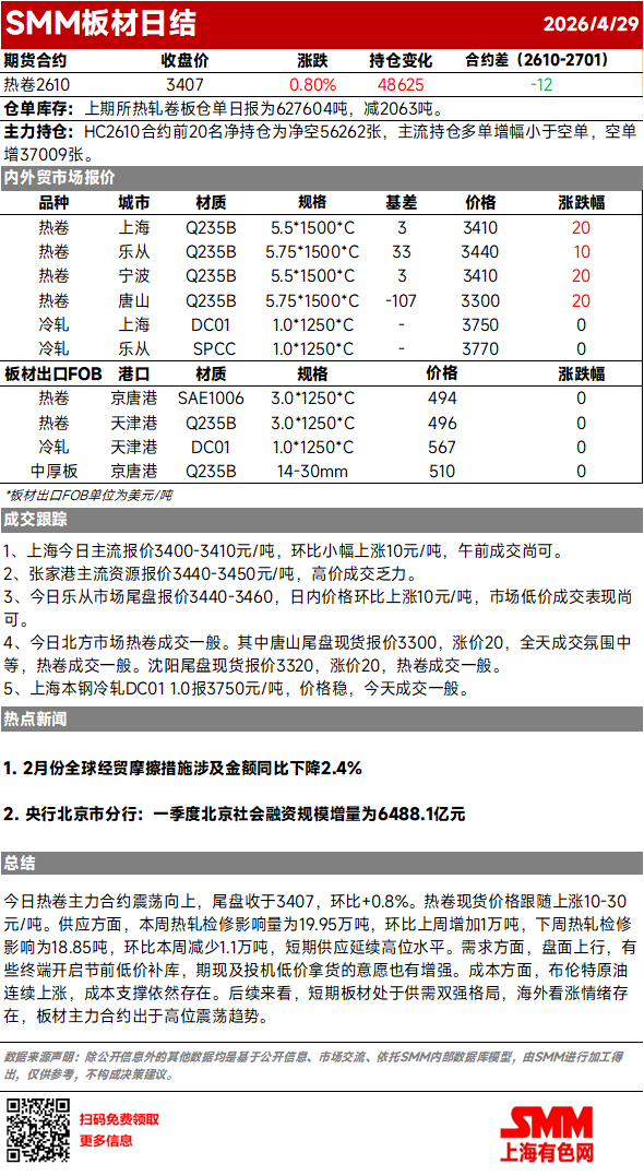 
今日热卷主力合约震荡向上，尾盘收于3407，环比+0.8%。热卷现货价格跟随上涨10-30元/吨。供应方面，本周热轧检修影响量为19.95万吨，环比上周增加1万吨，下周热轧检修影响为18.85吨，环比本周减少1.1万吨，短期供应延续高位水平。需求方面，盘面上行，有些终端开启节前低价补库，期现及投机低价拿货的意愿也有增强。成本方面，布伦特原油连续上涨，成本支撑依然存在。后续来看，短期板材处于供需双强格局，海外看涨情绪存在，板材主力合约出于高位震荡趋势。