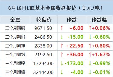 【6月18日LME收盘：金属普涨 期铜反弹 因美国数据公布后美元削减涨幅】LME期铜周二从两个月低点反弹，因美元削减涨幅，之前公布的数据显示美国零售销售增长放缓，增强了美联储降息的理据。高库存限制铜价涨幅。LME注册仓库的铜库存攀升至六个月最高，之前公布的交易所数据显示有19,175吨铜交割进入位于亚洲的仓库。周一的数据显示LME注册仓库的铜库存升至15.5850万吨，表明需求脆弱。（文华财经）