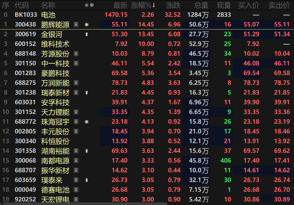 【热股：电池及固态电池板块联袂拉涨 固态电池板块掀起涨停潮 上市公司纷纷表态！】11月27日早间，电池及固态电池板块一同拉升，电池指数盘中一度涨超2.8%，固态电池指数也涨逾2%。个股方面，金银河、鹏辉能源等涨超10%，固态电池板块盘中掀起涨停潮，联得装备、壹石通，明冠新材等5股盘中20CM涨停，道明光学、光华科技等一同封死涨停板，石大胜华、芳源股份等多股纷纷跟涨。消息面上，11月26日，彭博新能源财经电池技术及供应链研究员史家琰在2025彭博新能源财经上海峰会上提出，半固态电池预计将于2026年开始量产，全固态电池量产时间预计将在2028年后。
