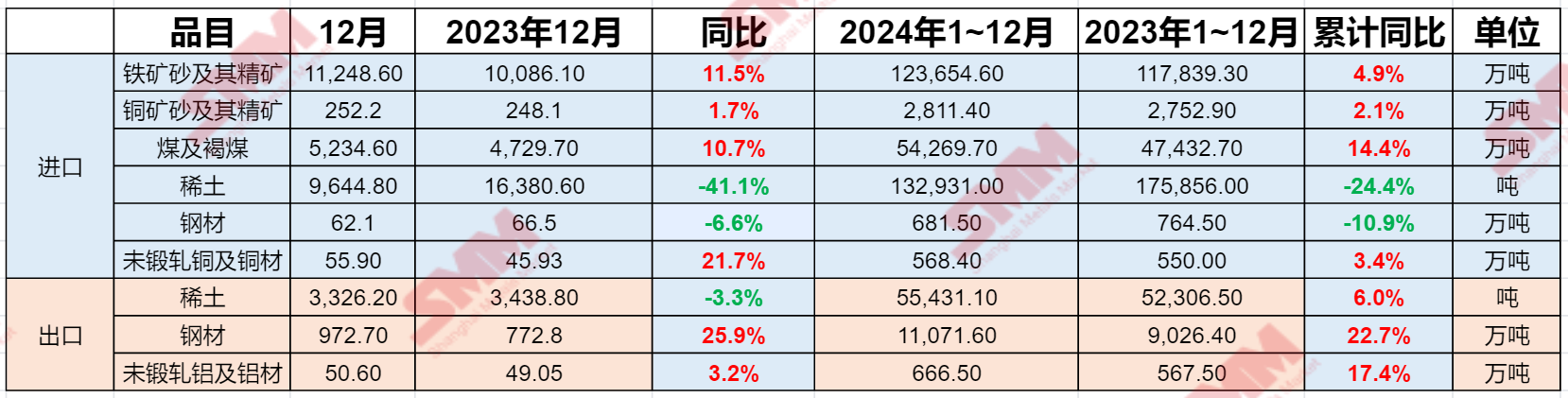 【海关总署：2024年全年铜材进口增3.4%稀土、铝材出口增6%、17.4%】1月13日上午，国务院新闻办召开新闻发布会。海关总署相关负责人介绍，2024年我国货物贸易进出口总值43.85万亿元，规模创历史新高，我国外贸总量、增量、质量均实现增长。SMM根据海关总署公布的数据整理了金属行业部分产品进出口情况，具体如下：......