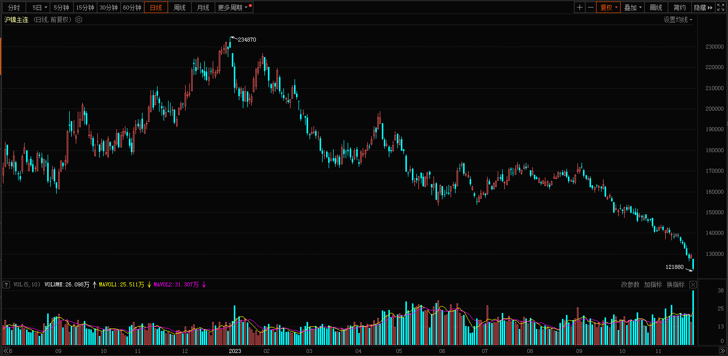 【SMM日评：美元续跌 金属跌多涨少 碳酸锂跌停 沪镍、沪锡、沪铅近日大跌！】今日金属跌多涨少，截至今日日间收盘，碳酸锂主连收在跌停板，报116650元/吨，继续刷上市以来的新低，自上市来已下跌52.58%。
和碳酸锂可谓“难兄难弟”的沪镍，年内也已下跌46.43%，今日再度收跌4.54%，刷新2021年4月26日以来的新低至121880元/吨。镍盐厂家存在资金回流压力，挺价心理再次走弱。
今日沪锡连续第七日下跌，截止日间收盘跌1.35%，七日跌幅高达7.4%，刷新今年5月26日以来的新低。
自11月20日以来沪铅持续下泄，今日收跌2.12%，报16145元/吨，6个交易日已跌去6.1%。
今天沪银暴涨，收涨4.05%，盘中一度涨6.16%，刷新2020年9月2日以来的新高至6279元/千克，主因技术面突破了近期区间震荡上沿，以及美联储结束加息预期、美元大跌带来的提振。