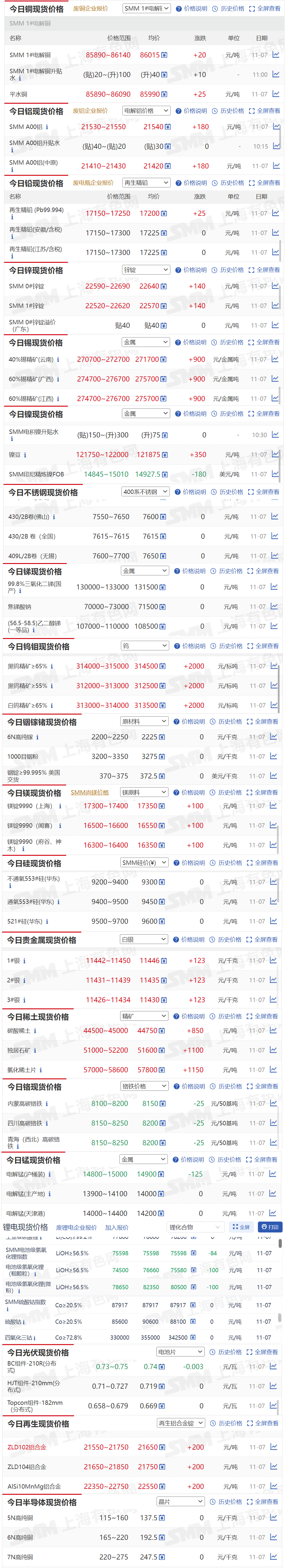【11月7日SMM金属现货价格|铜价|铝价|铅价|锌价|锡价|镍价|钢铁|废金属|稀土|小金属|新能源|光伏】今日，SMM A00铝现货报价上涨180元/吨，40%锡精矿（云南）现货报价上涨900元/金属吨...其余金属现货报价情况如下....