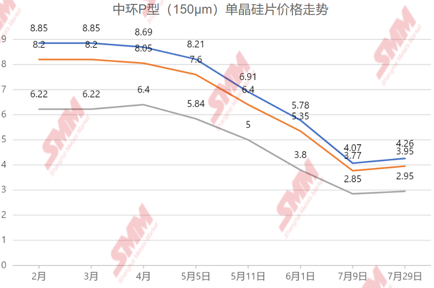 【SMM分析：中环上调硅片报价 硅料价格止跌反弹 8月电池片订单续升或带动硅片去库】TCL中环发布最新单晶硅片价格，此次硅片价格全面上调，涨幅在3.5%-5.2%不等。而据SMM现货报价显示，近期，随着下游电池片采买力度加大，带动硅片去库明显，主流N型硅片价格报价也随之上调，同时原料端硅料价格的“止跌”也为硅片价格带来一定支撑。SMM预计，8月电池片订单需求继续上升，Topcon电池供应需求双增长，或将持续带动硅片企业去库。原料端硅料及下游需求攀升将对硅片价格形成一定支撑。